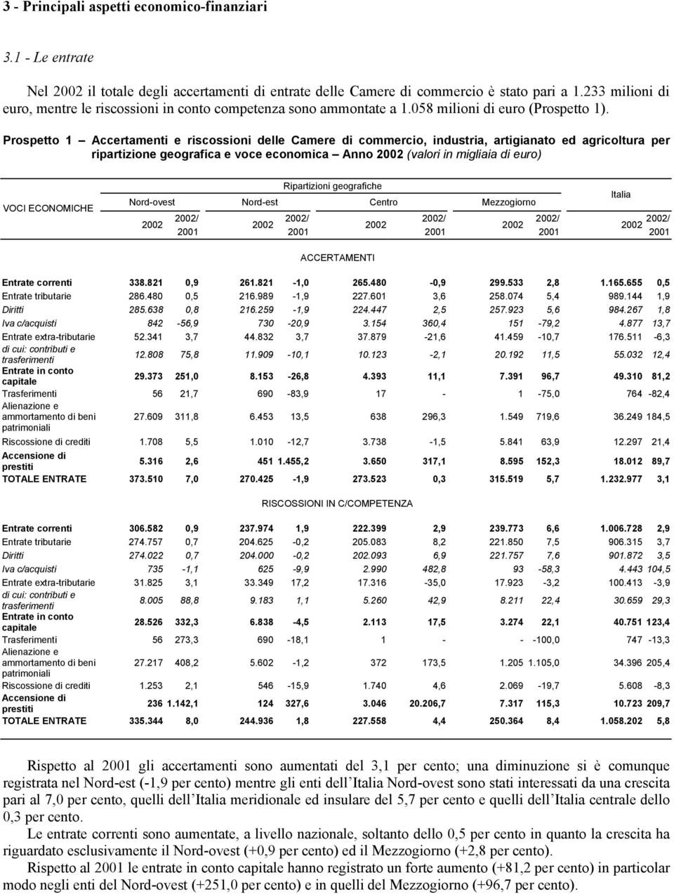 Prospetto 1 Accertamenti e riscossioni delle Camere di commercio, industria, artigianato ed agricoltura per ripartizione geografica e voce economica Anno 2002 (valori in migliaia di euro) VOCI