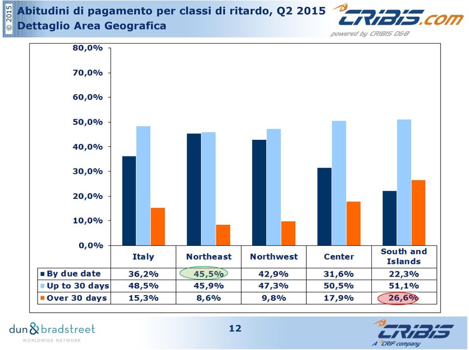 di ritardo, Q2 2015