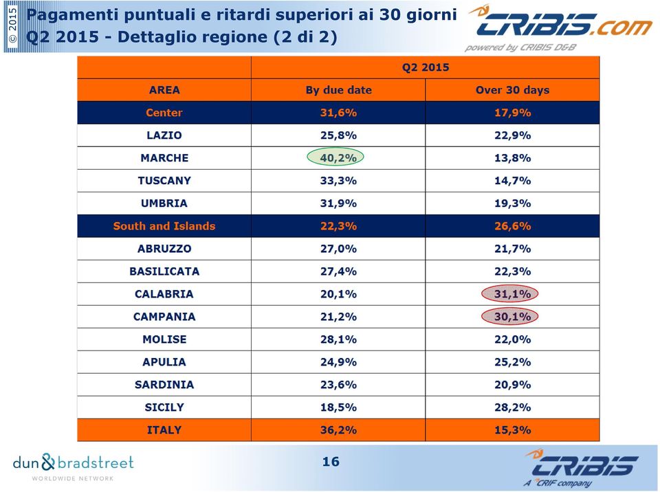 30 giorni Q2 2015 -