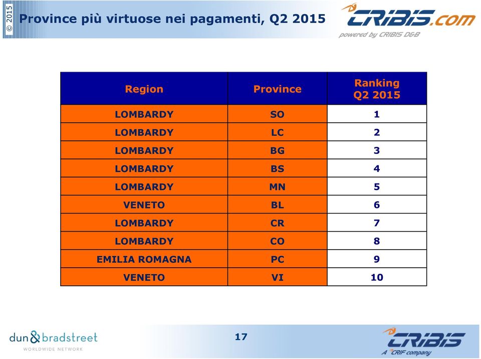 LOMBARDY BG 3 LOMBARDY BS 4 LOMBARDY MN 5 VENETO BL 6