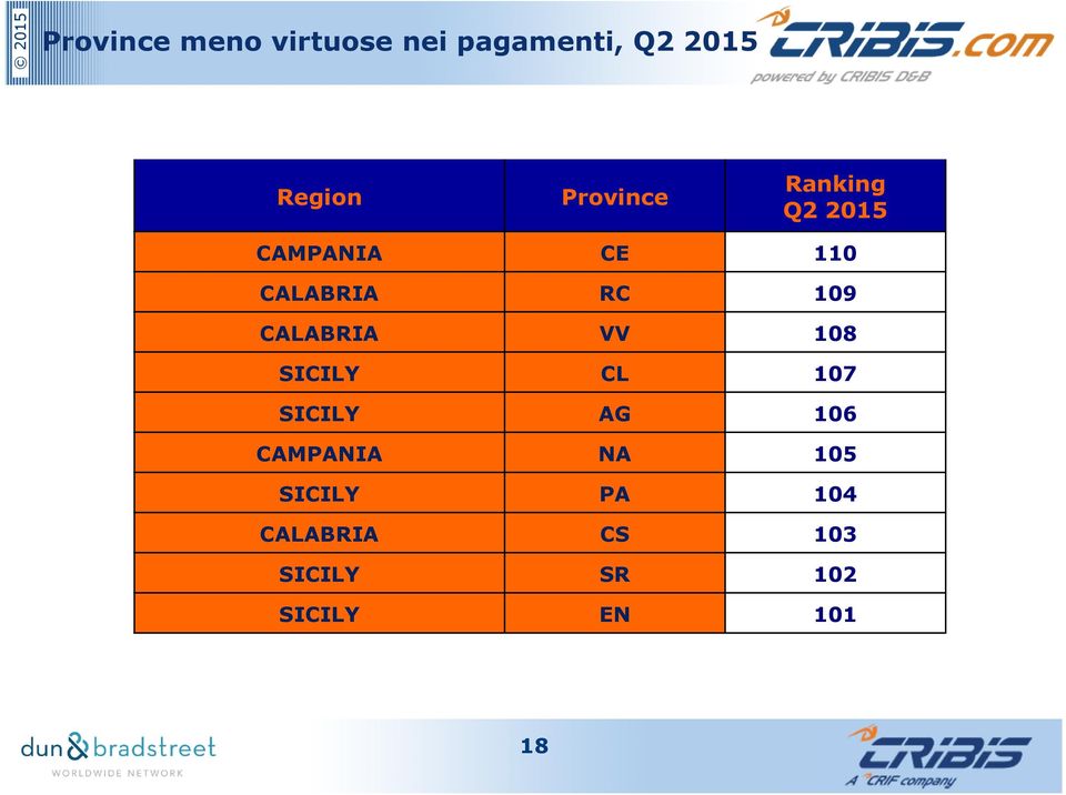 CALABRIA VV 108 SICILY CL 107 SICILY AG 106 CAMPANIA NA