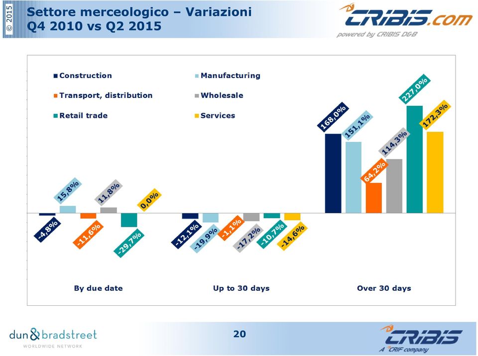 Variazioni Q4