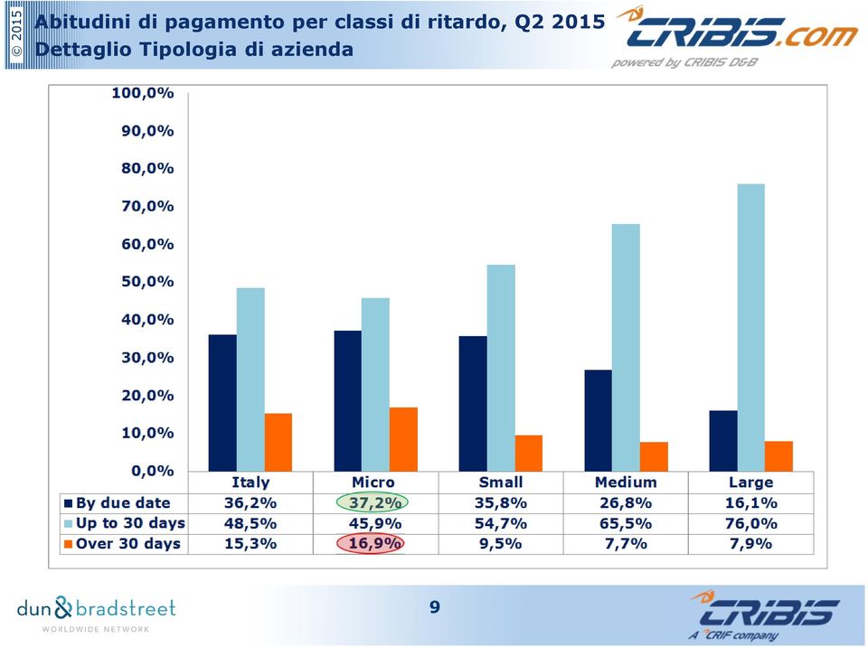 di ritardo, Q2 2015