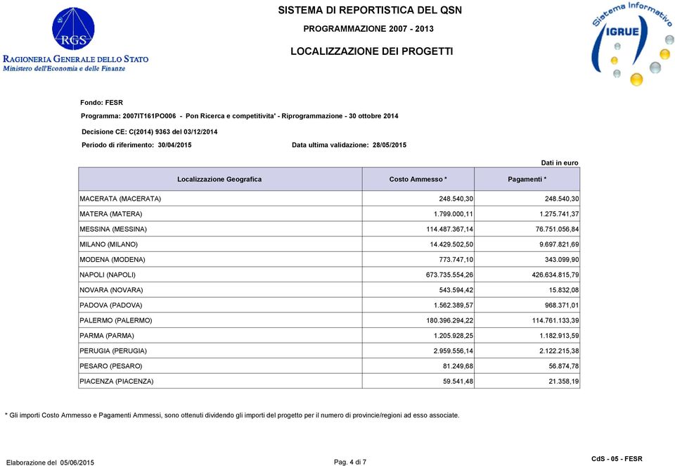 832,08 PADOVA (PADOVA) 1.562.389,57 968.371,01 PALERMO (PALERMO) 180.396.294,22 114.761.133,39 PARMA (PARMA) 1.205.928,25 1.182.913,59 PERUGIA (PERUGIA) 2.959.556,14 2.122.215,38 PESARO (PESARO) 81.