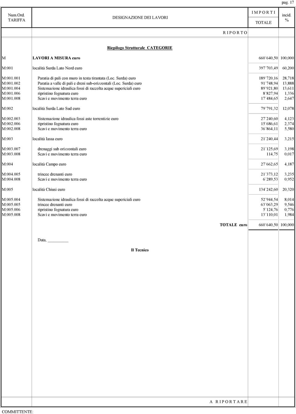 004 Sistemazione idraulica fossi di raccolta acque supericiali euro 89 921,80 13,611 M:001.006 ripristino fognatura euro 8 827,94 1,336 M:001.