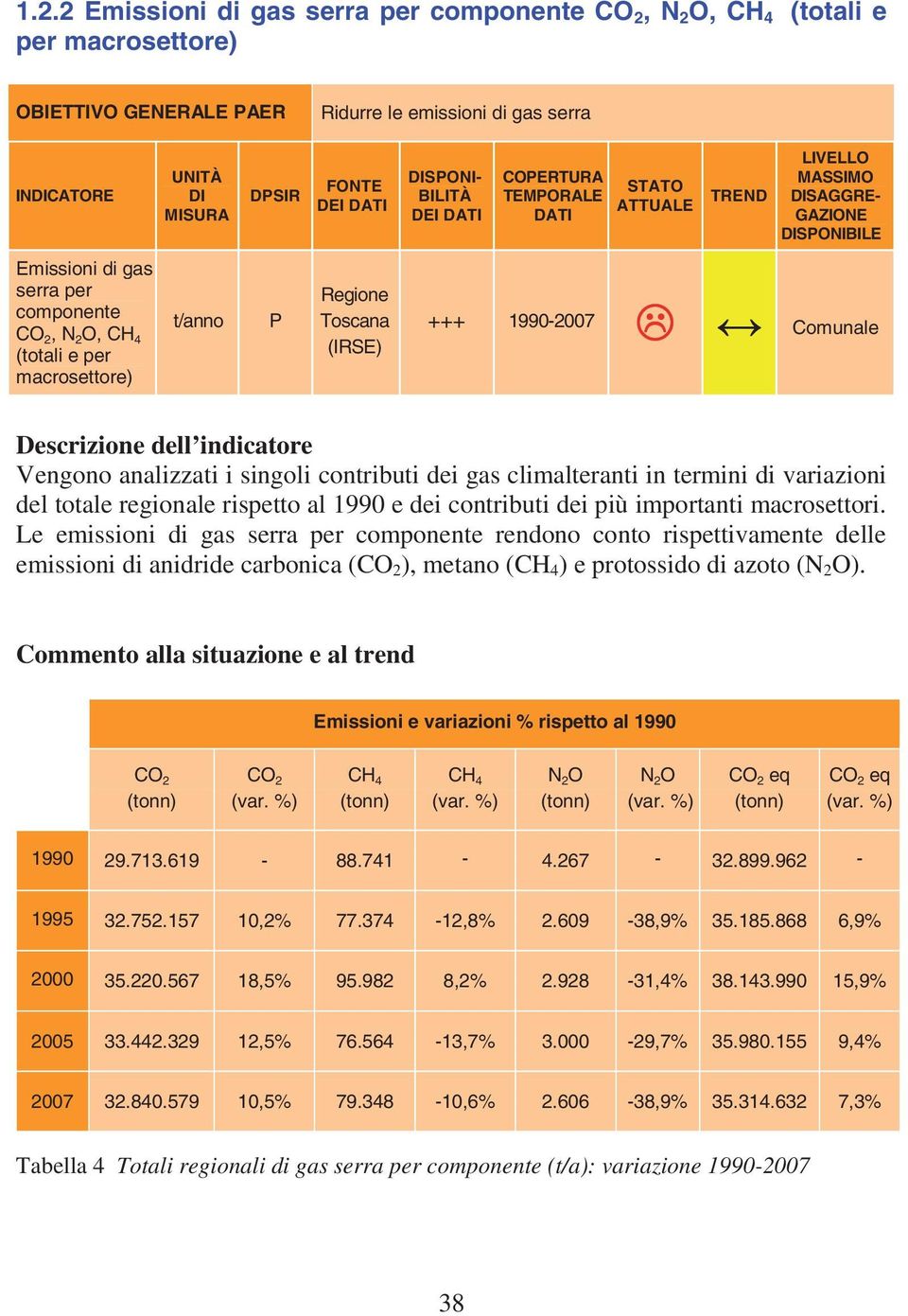 t/anno P Regione Toscana (IRSE) +++ 1990-2007 Comunale Descrizione dell indicatore Vengono analizzati i singoli contributi dei gas climalteranti in termini di variazioni del totale regionale rispetto