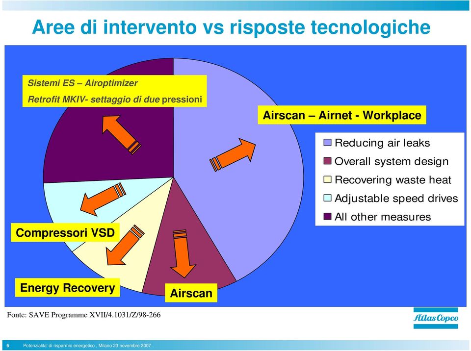 Recovering waste heat Adjustable speed drives All other measures Energy Recovery Airscan Fonte: