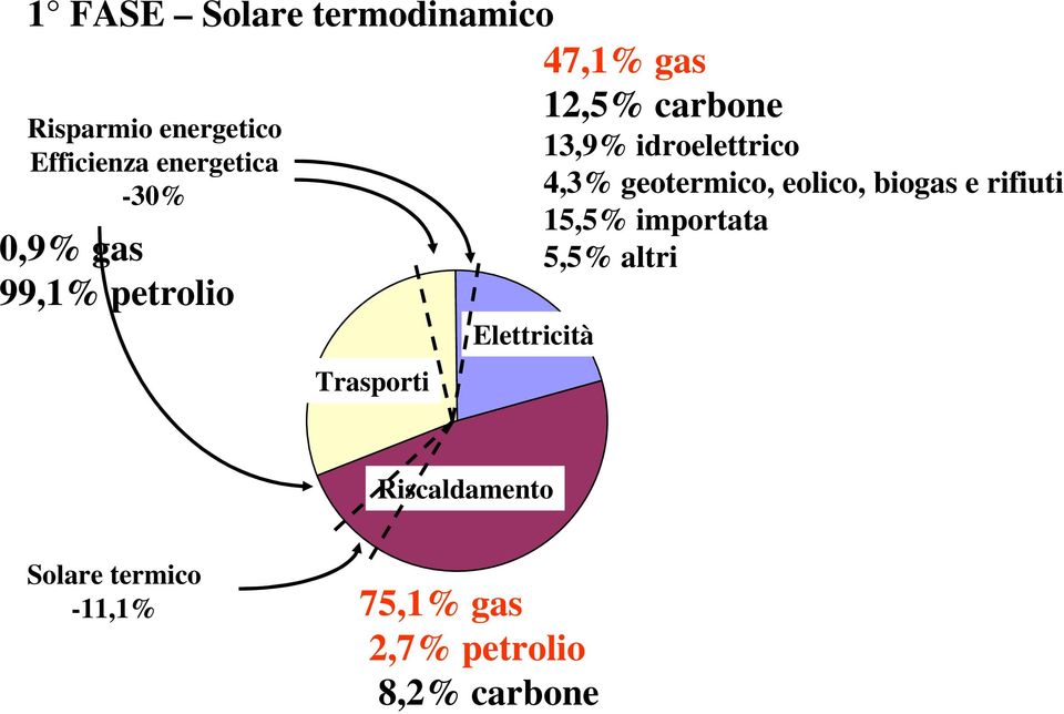 idroelettrico 4,3% geotermico, eolico, biogas e rifiuti 15,5% importata 5,5%