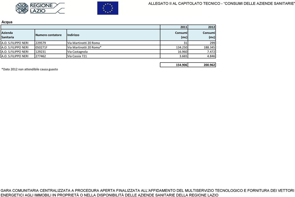 846 *Dato 2012 non attendibile causa guasto 154.906 200.