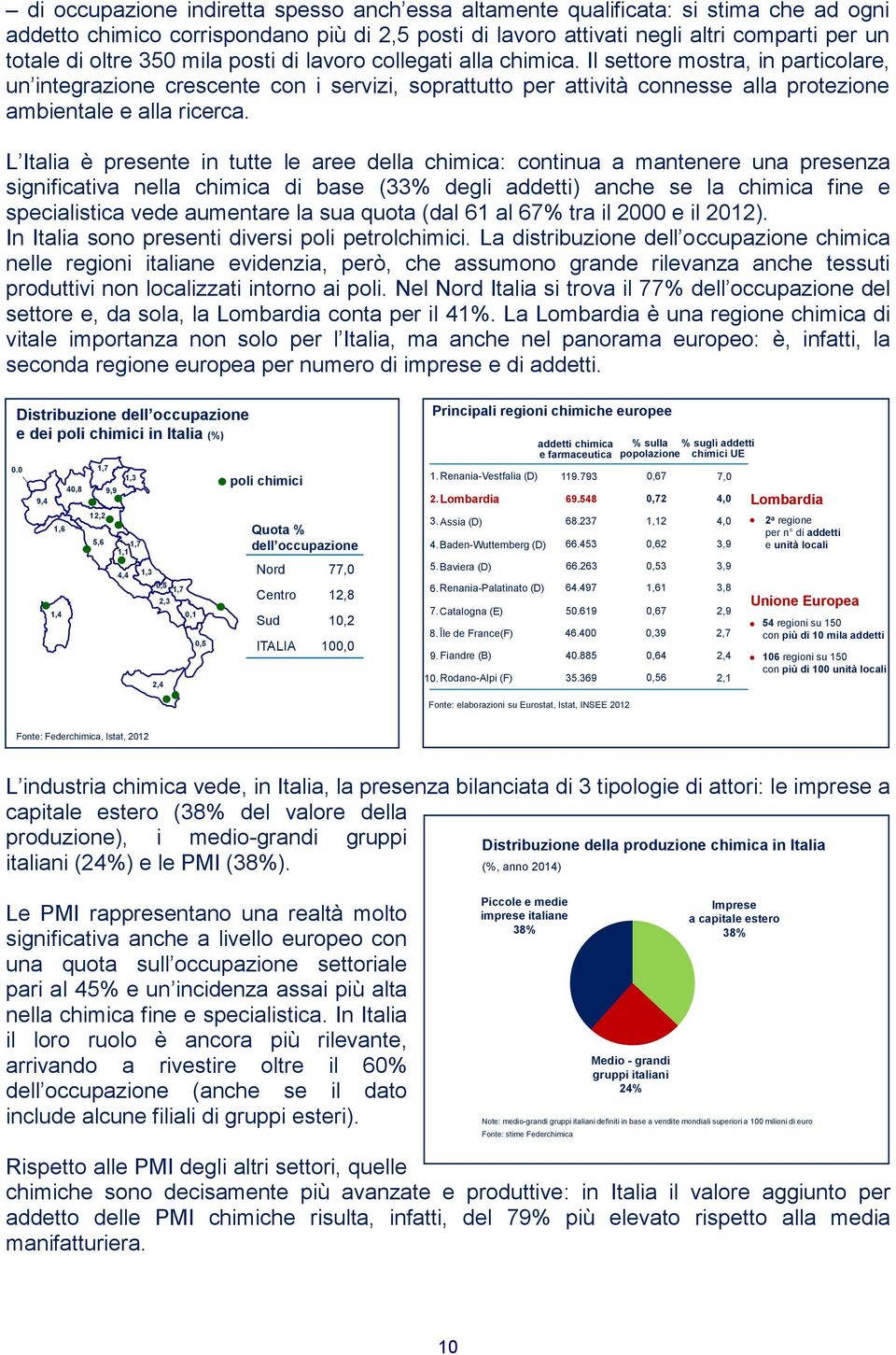 L Italia è presente in tutte le aree della chimica: continua a mantenere una presenza significativa nella chimica di base (33% degli addetti) anche se la chimica fine e specialistica vede aumentare