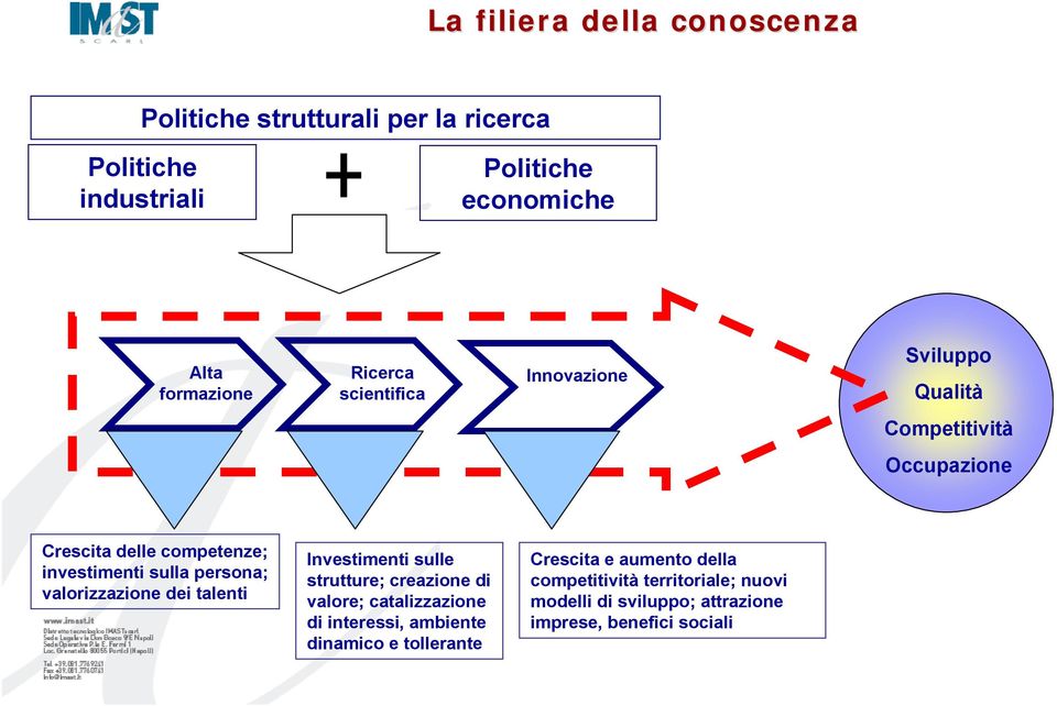 persona; valorizzazione dei talenti Investimenti sulle strutture; creazione di valore; catalizzazione di interessi, ambiente