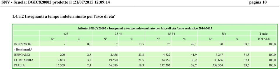 ina 10 1.4.a.2 Insegnanti a tempo indeterminato per fasce di eta' Istituto: - Insegnanti a tempo indeterminato per fasce