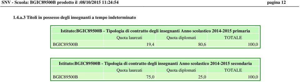 ina 12 1.4.a.3 Titoli in possesso degli insegnanti a tempo indeterminato Istituto: - Tipologia di