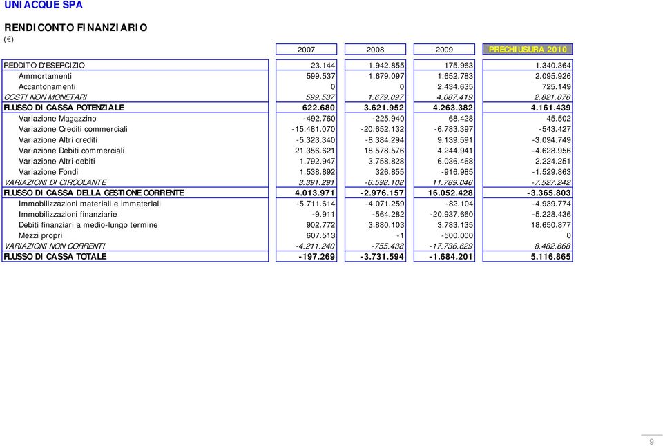 502 Variazione Crediti commerciali -15.481.070-20.652.132-6.783.397-543.427 Variazione Altri crediti -5.323.340-8.384.294 9.139.591-3.094.749 Variazione Debiti commerciali 21.356.621 18.578.576 4.244.