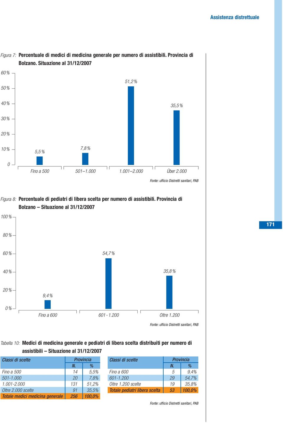 000 Fonte: ufficio Distretti sanitari, PAB Figura 8: Percentuale di pediatri di libera scelta per numero di assistibili.