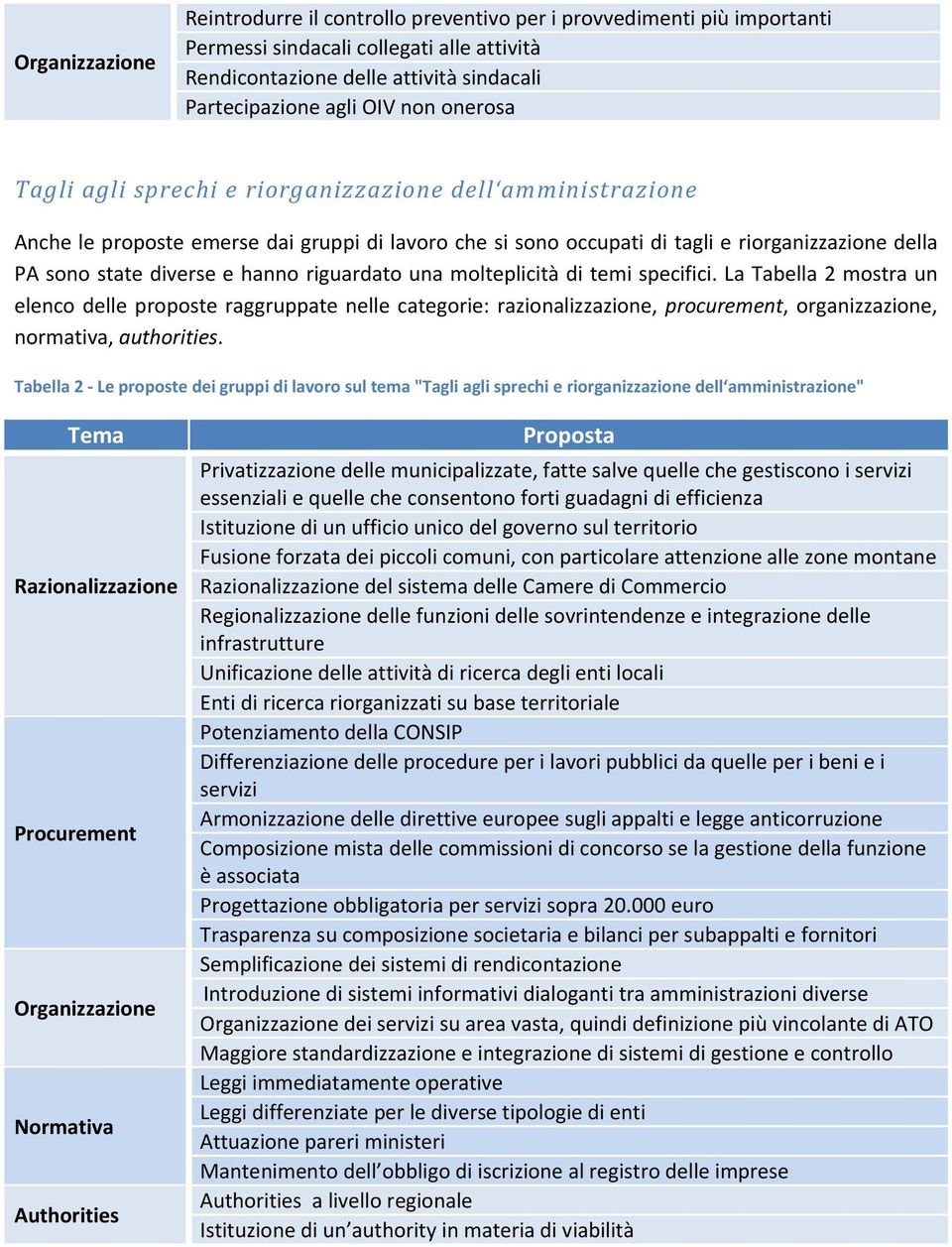 riguardato una molteplicità di temi specifici. La Tabella 2 mostra un elenco delle proposte raggruppate nelle categorie: razionalizzazione, procurement, organizzazione, normativa, authorities.