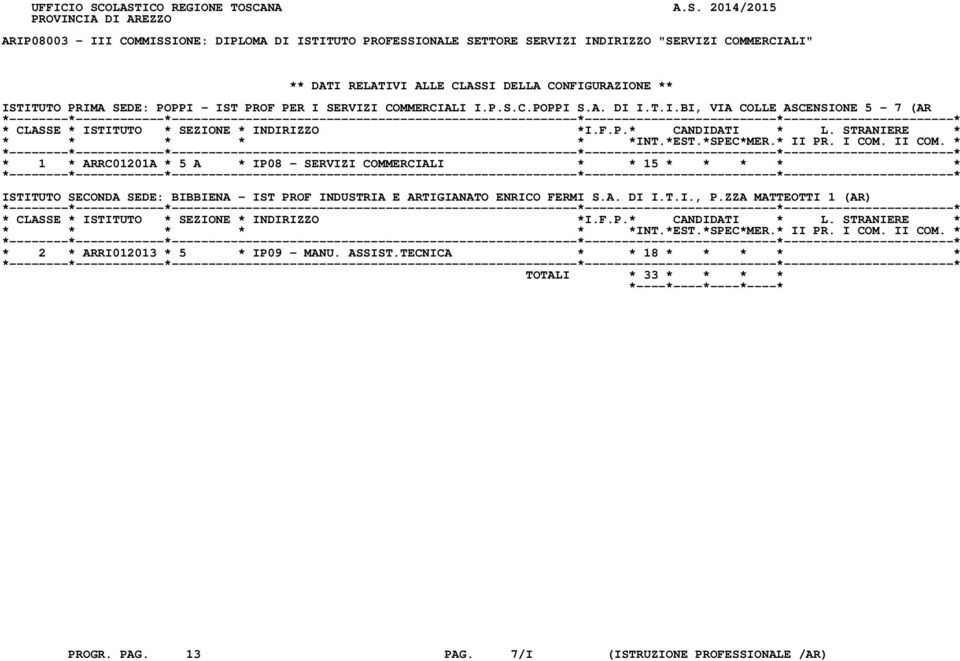 DATI RELATIVI ALLE CLASSI DELLA CONFIGURAZIONE ** ISTITUTO PRIMA SEDE: POPPI - IST PROF PER I SERVIZI COMMERCIALI I.P.S.C.POPPI S.A. DI I.T.I.BI, VIA COLLE ASCENSIONE 5-7 (AR *