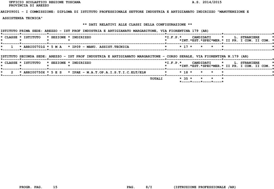 ASSISTENZA TECNICA" ** DATI RELATIVI ALLE CLASSI DELLA CONFIGURAZIONE ** ISTITUTO PRIMA SEDE: AREZZO - IST PROF INDUSTRIA E ARTIGIANATO MARGARITONE, VIA FIORENTINA 179 (AR) * 1 *