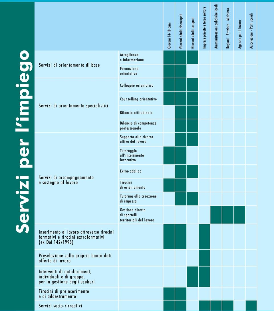 attraverso tirocini formativi e tirocini extraformativi (ex DM 142/1998) Accoglienza e informazione Formazione orientativa Colloquio orientativo Counselling orientativo Bilancio attitudinale Bilancio