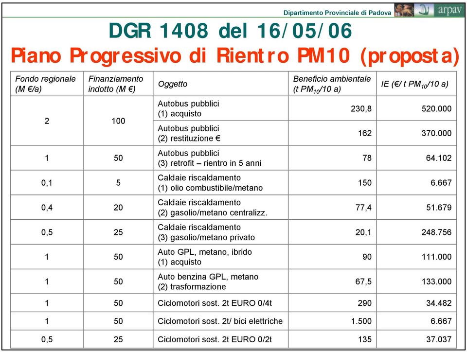 Caldaie riscaldamento (3) gasolio/metano privato Auto GPL, metano, ibrido (1) acquisto Auto benzina GPL, metano (2) trasformazione Ciclomotori sost.