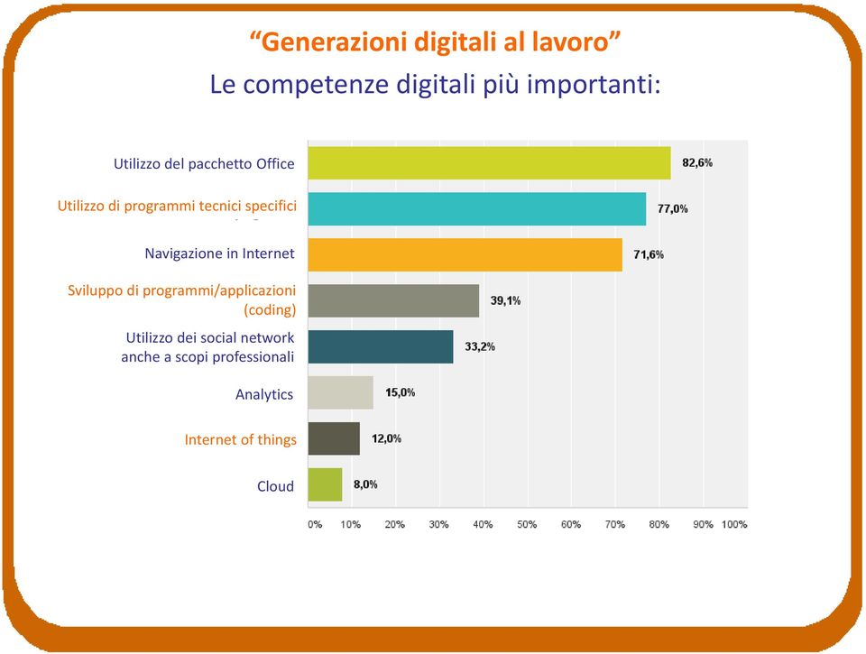 Internet Sviluppo di programmi/applicazioni (coding) Utilizzo dei