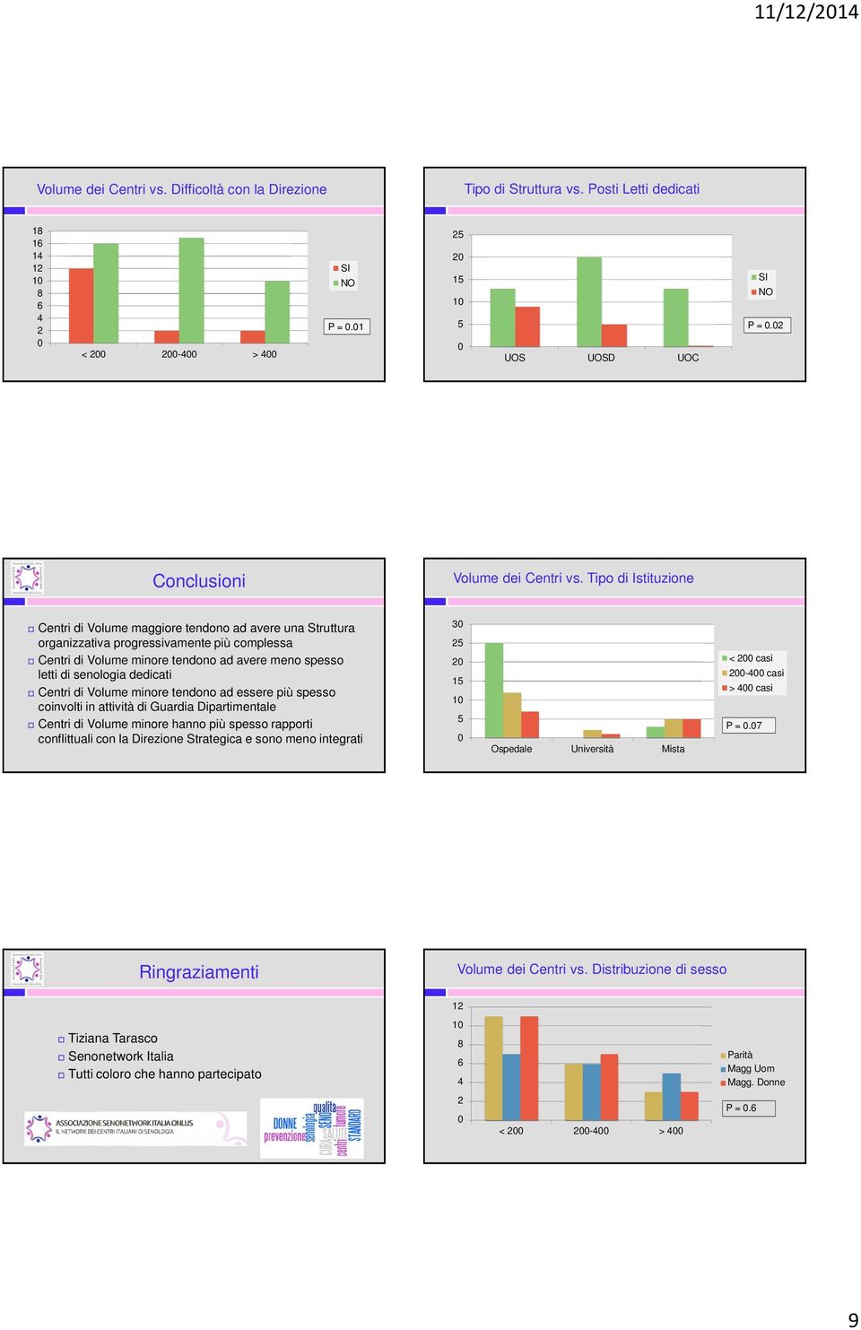 Tipo di Istituzione Centri di Volume maggiore tendono ad avere una Struttura organizzativa progressivamente più complessa Centri di Volume minore tendono ad avere meno spesso letti di senologia