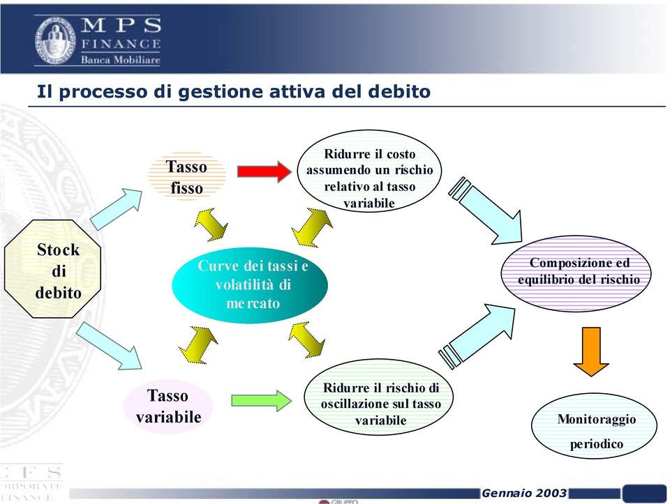 tassi e volatilità di me rcato Composizione ed equilibrio del rischio Tasso