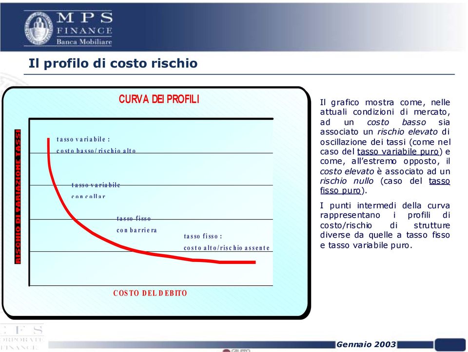 dei tassi (come nel caso del tasso variabile puro) e come, all estremo opposto, il costo elevato èassociato ad un rischio nullo (caso del tasso fisso puro).