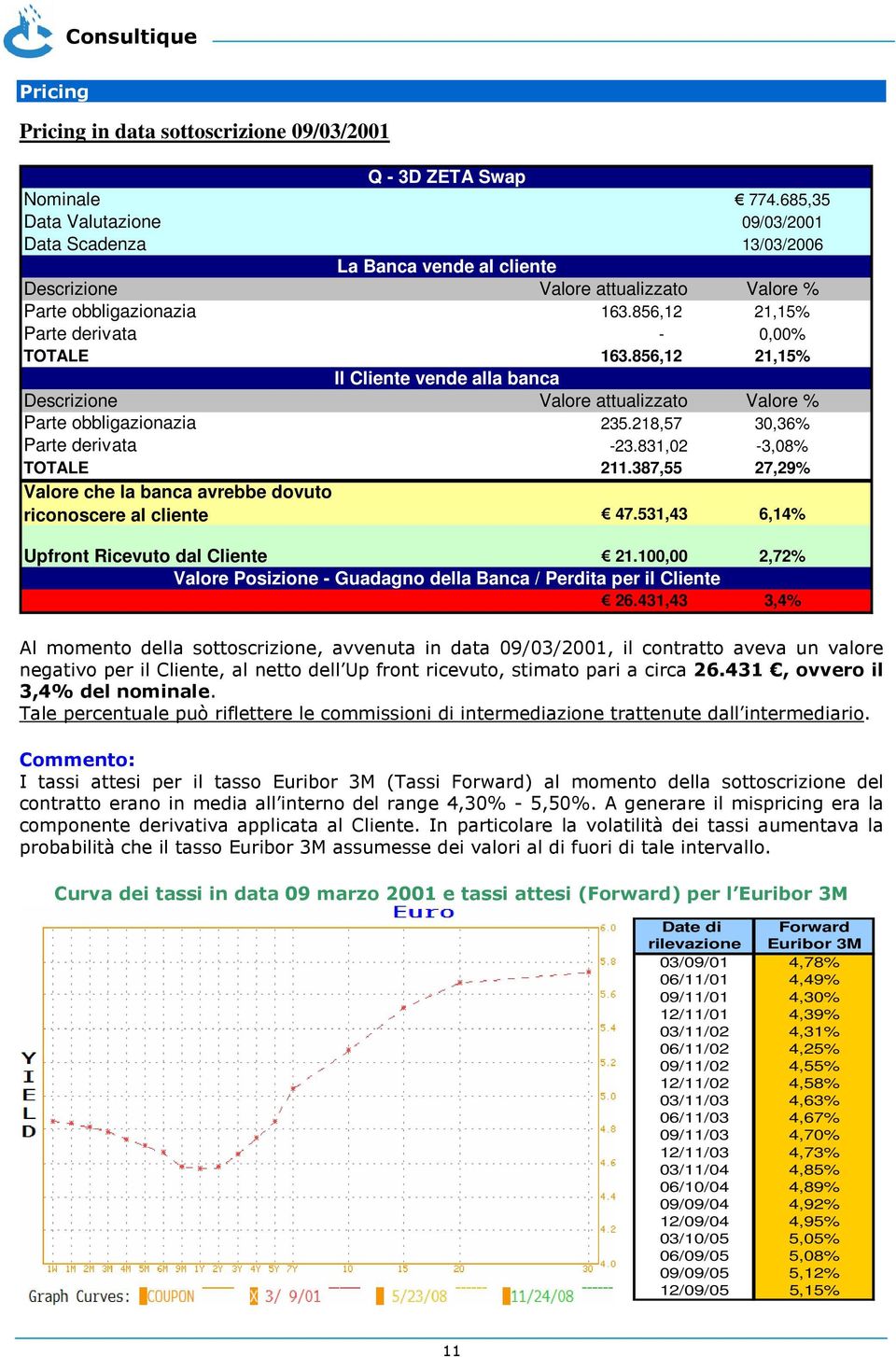 856,12 21,15% Parte derivata - 0,00% TOTALE 163.856,12 21,15% Il Cliente vende alla banca Descrizione Valore attualizzato Valore % Parte obbligazionazia 235.218,57 30,36% Parte derivata -23.