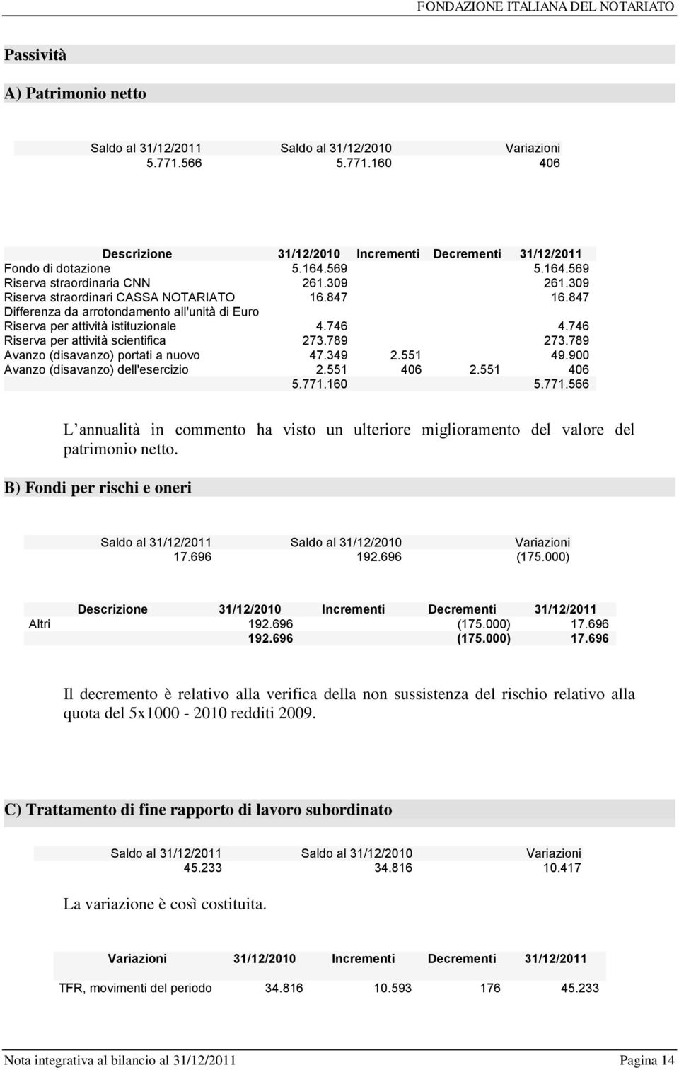 789 Avanzo (disavanzo) portati a nuovo 47.349 2.551 49.900 Avanzo (disavanzo) dell'esercizio 2.551 406 2.551 406 5.771.