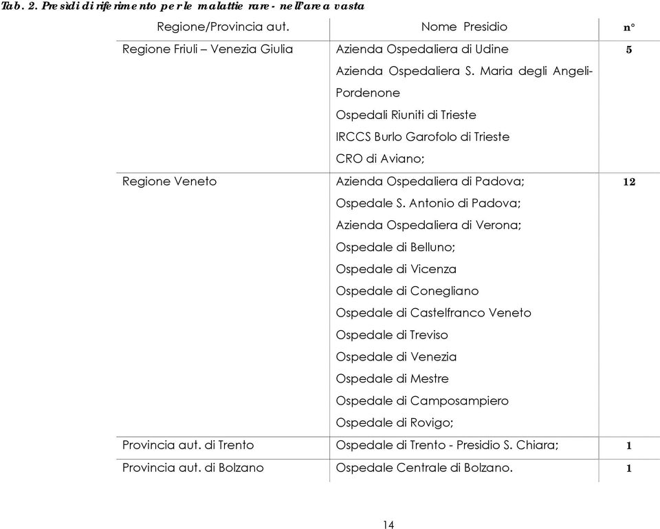 Maria degli Angeli- Pordenone Ospedali Riuniti di Trieste IRCCS Burlo Garofolo di Trieste CRO di Aviano; Regione Veneto ; 12 Ospedale S.