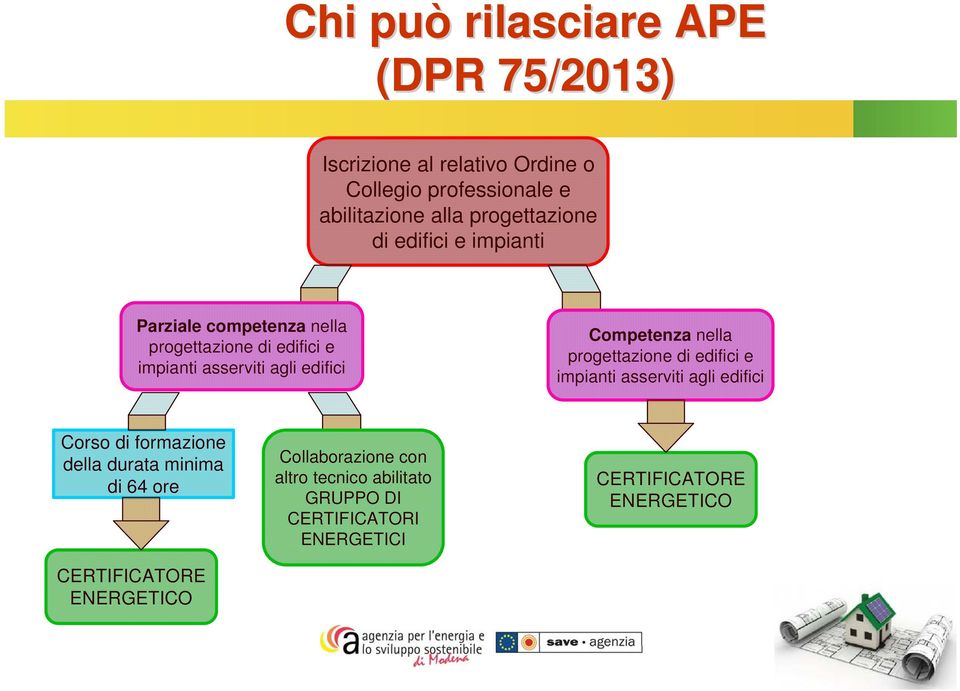 Competenza nella progettazione di edifici e impianti asserviti agli edifici Corso di formazione della durata minima di 64