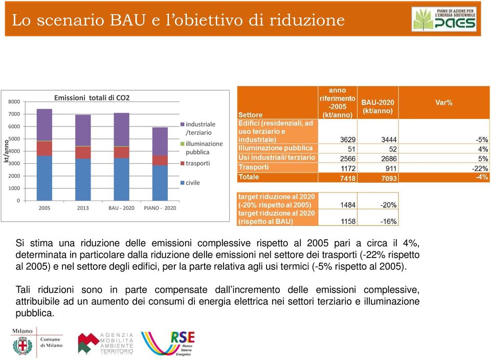 delle emissioni nel settore dei trasporti (-22% rispetto al 2005) e nel settore degli edifici, per la parte relativa agli usi termici (-5% rispetto al 2005).