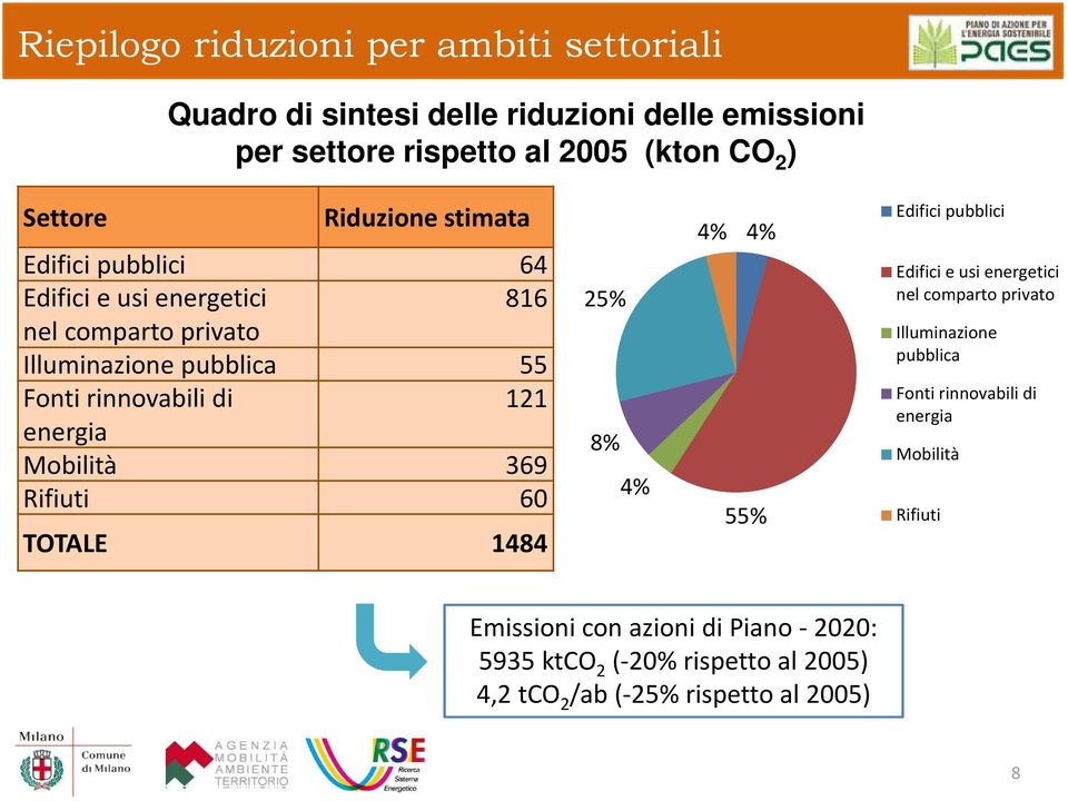 Mobilità 369 Rifiuti 60 TOTALE 1484 25% 8% 4% 4% 4% 55% Edifici pubblici Edifici e usi energetici nel comparto privato Illuminazione pubblica Fonti