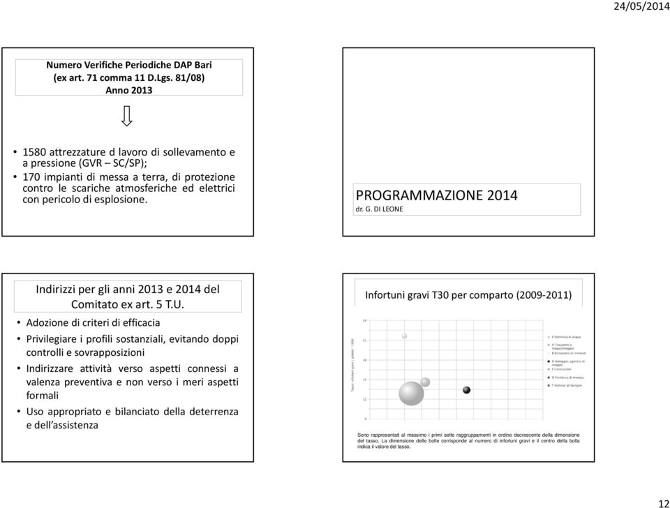 esplosione. PROGRAMMAZIONE 2014 dr. G. DI LEONE Indirizzi per gli anni 2013 e 2014 del Comitato ex art. 5 T.U.