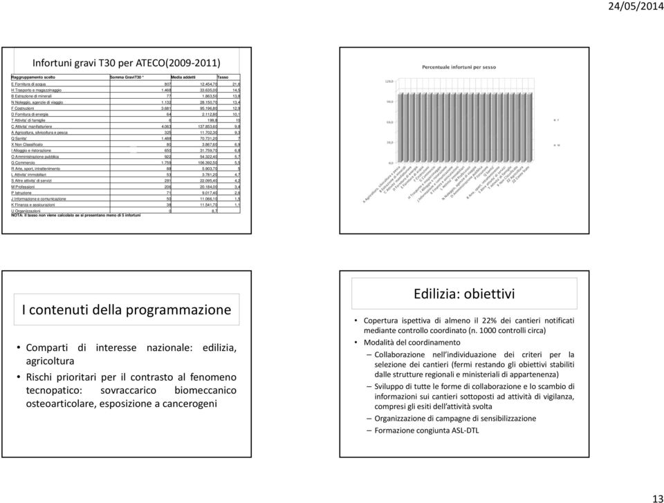 112,80 10,1 T Attivita' di famiglie 6 199,8 10 C Attivita' manifatturiere 4.063 137.853,60 9,8 A Agricoltura, silvicoltura e pesca 325 11.702,30 9,3 Q Sanita' 1.488 70.