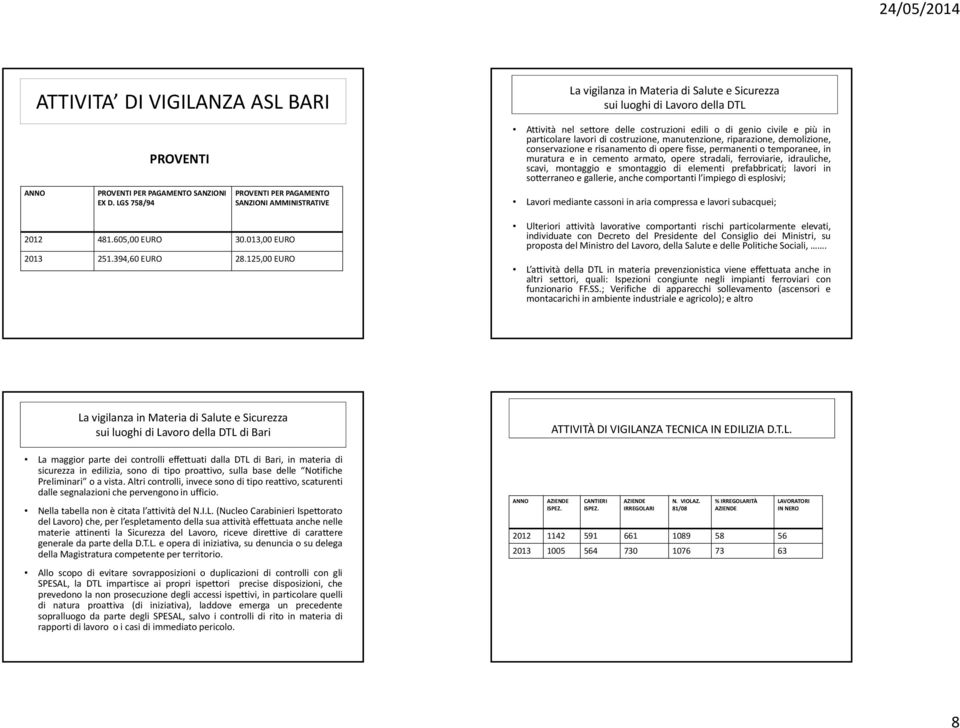 ferroviarie, idrauliche, scavi, montaggio e smontaggio di elementi prefabbricati; lavori in sotterraneo e gallerie, anche comportanti l impiego di esplosivi; ANNO PROVENTI PER PAGAMENTO SANZIONI EX D.