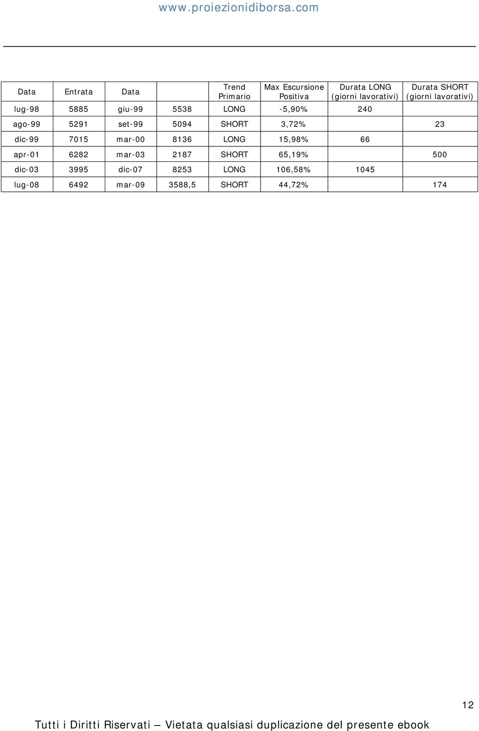 5094 SHORT 3,72% 23 dic-99 7015 mar-00 8136 LONG 15,98% 66 apr-01 6282 mar-03 2187 SHORT