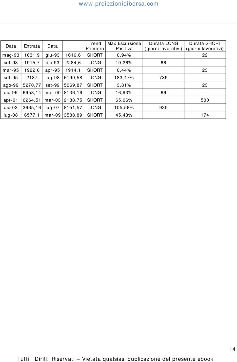 2187 lug-98 6199,58 LONG 183,47% 739 ago-99 5270,77 set-99 5069,87 SHORT 3,81% 23 dic-99 6958,14 mar-00 8136,16 LONG 16,93% 66