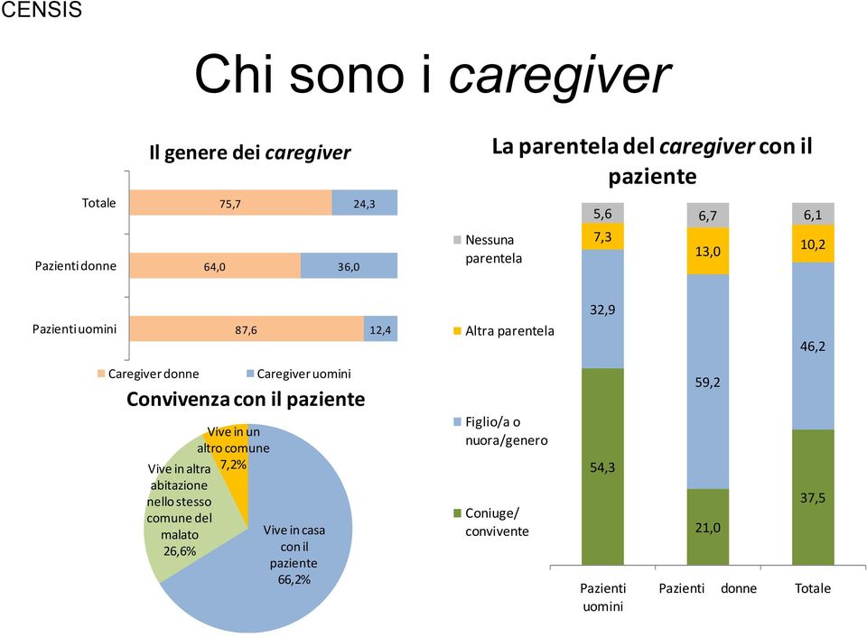 altra abitazione nello stesso comune del malato 26,6% Vive in un altro comune 7,2% Caregiver uomini Convivenza con il paziente