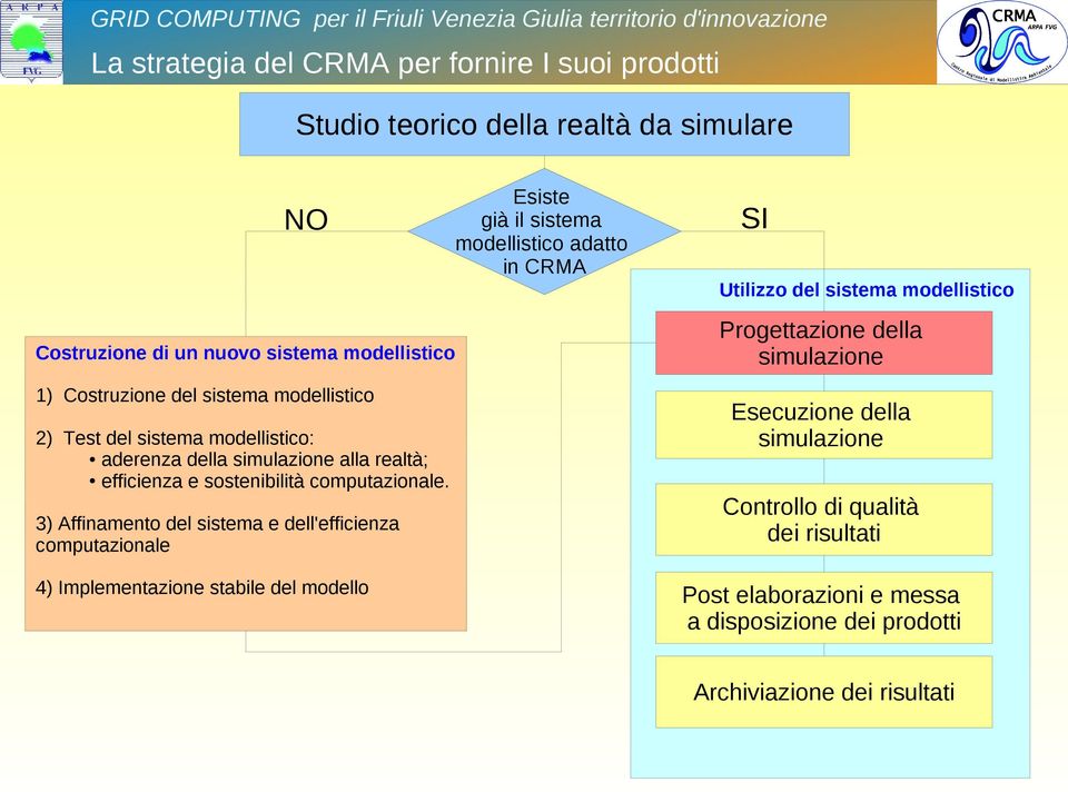 3) Affinamento del sistema e dell'efficienza computazionale 4) Implementazione stabile del modello Esiste già il sistema modellistico adatto in CRMA SI Utilizzo del