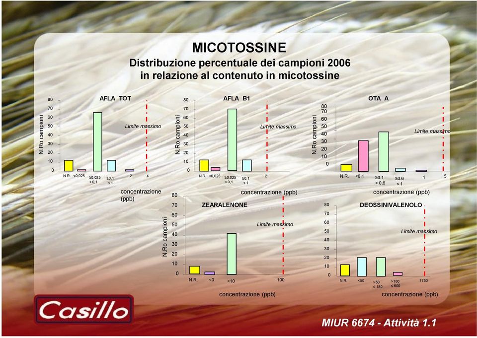 1 < 1 ZEARALENONE Limite massimo 2 concentrazione (ppb) 80 70 60 50 40 30 20 10 0 80 OTA A N.R. <0,1 0.1 < 0,6 0.