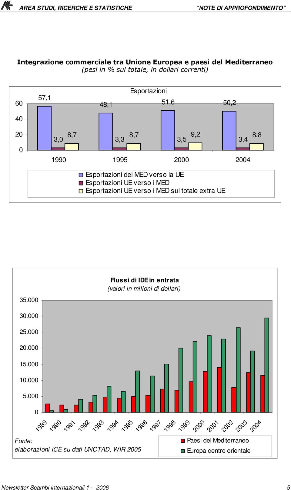 totale extra UE 35. Flussi di IDE in entrata (valori in milioni di dollari) 3. 25. 2. 15. 1. 5.