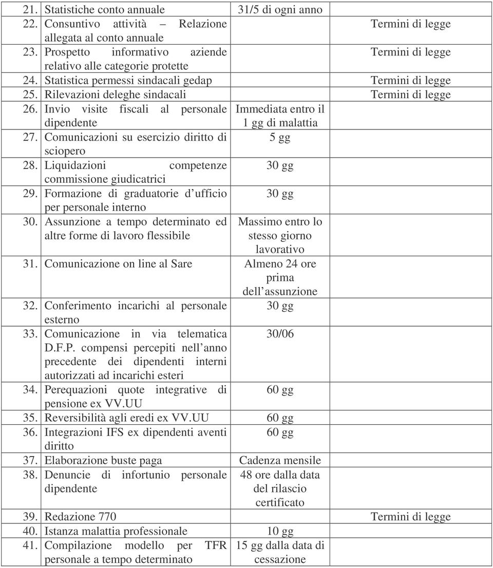 Invio visite fiscali al personale Immediata entro il dipendente 1 gg di malattia 27. Comunicazioni su esercizio diritto di 5 gg sciopero 28. Liquidazioni competenze 30 gg commissione giudicatrici 29.