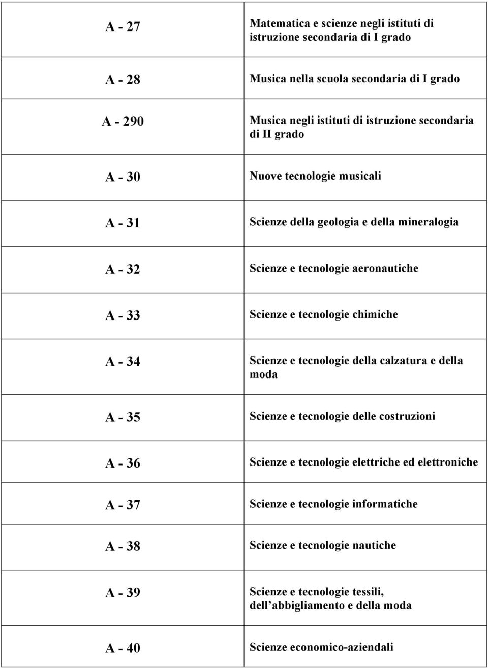 tecnologie chimiche A - 34 Scienze e tecnologie della calzatura e della moda A - 35 Scienze e tecnologie delle costruzioni A - 36 Scienze e tecnologie elettriche ed