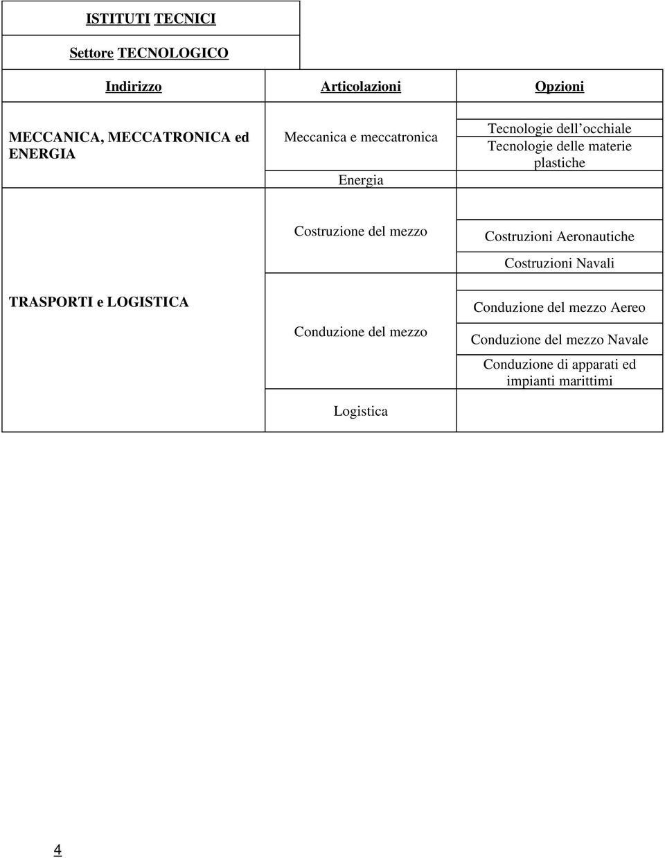 Costruzioni Aeronautiche Costruzioni Navali TRASPORTI e LOGISTICA Conduzione del mezzo Logistica