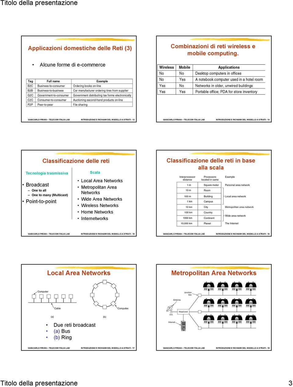 Classificazione delle reti Tecnologia trasmissiva Broadcast One to all One to many (Multicast) Point-to-point Scala Local Area Networks Metropolitan Area Networks Wide Area Networks Wireless Networks