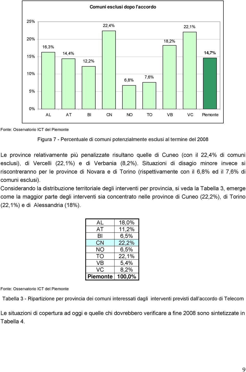 Situazioni di disagio minore invece si riscontreranno per le province di Novara e di Torino (rispettivamente con il 6,8% ed il 7,6% di comuni esclusi).