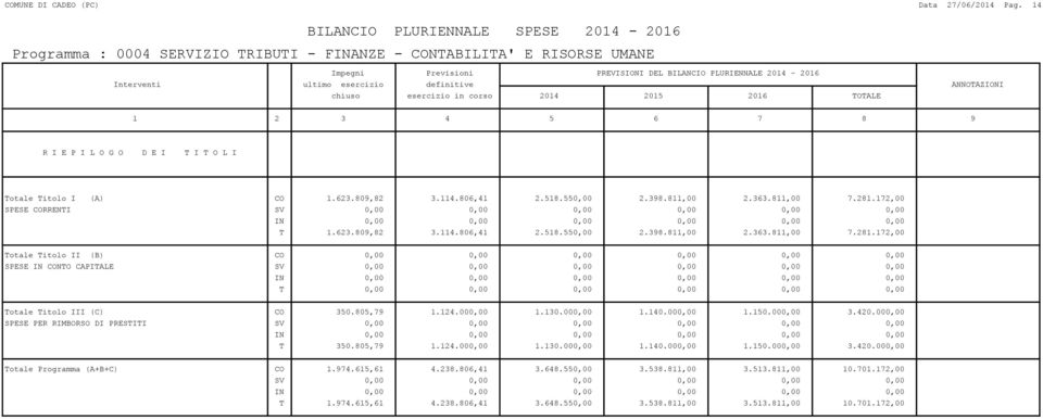 805,79 1.124.000,00 1.130.000,00 1.140.000,00 1.150.000,00 3.420.000,00 SPESE PER RIMBORSO DI PRESTITI T 350.805,79 1.124.000,00 1.130.000,00 1.140.000,00 1.150.000,00 3.420.000,00 Totale Programma (A+B+C) CO 1.