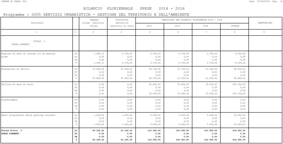 400,00 T 57.480,60 47.400,00 46.700,00 21.700,00 21.000,00 89.400,00 Utilizzo di beni di terzi CO 0,00 0,00 55.900,00 72.900,00 72.900,00 201.